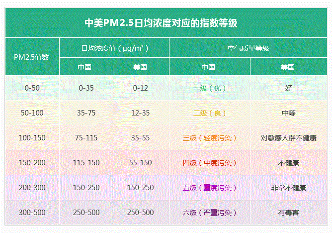 中美PM2.5浓度限值差异所体现的空气质量不同